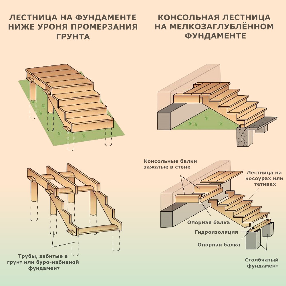 Устройство деревянных лестниц на различном фундамента